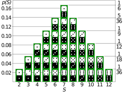 Dice Roll Probability: 6 Sided Dice - Statistics How To